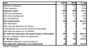 Resultados Antena 3 2011